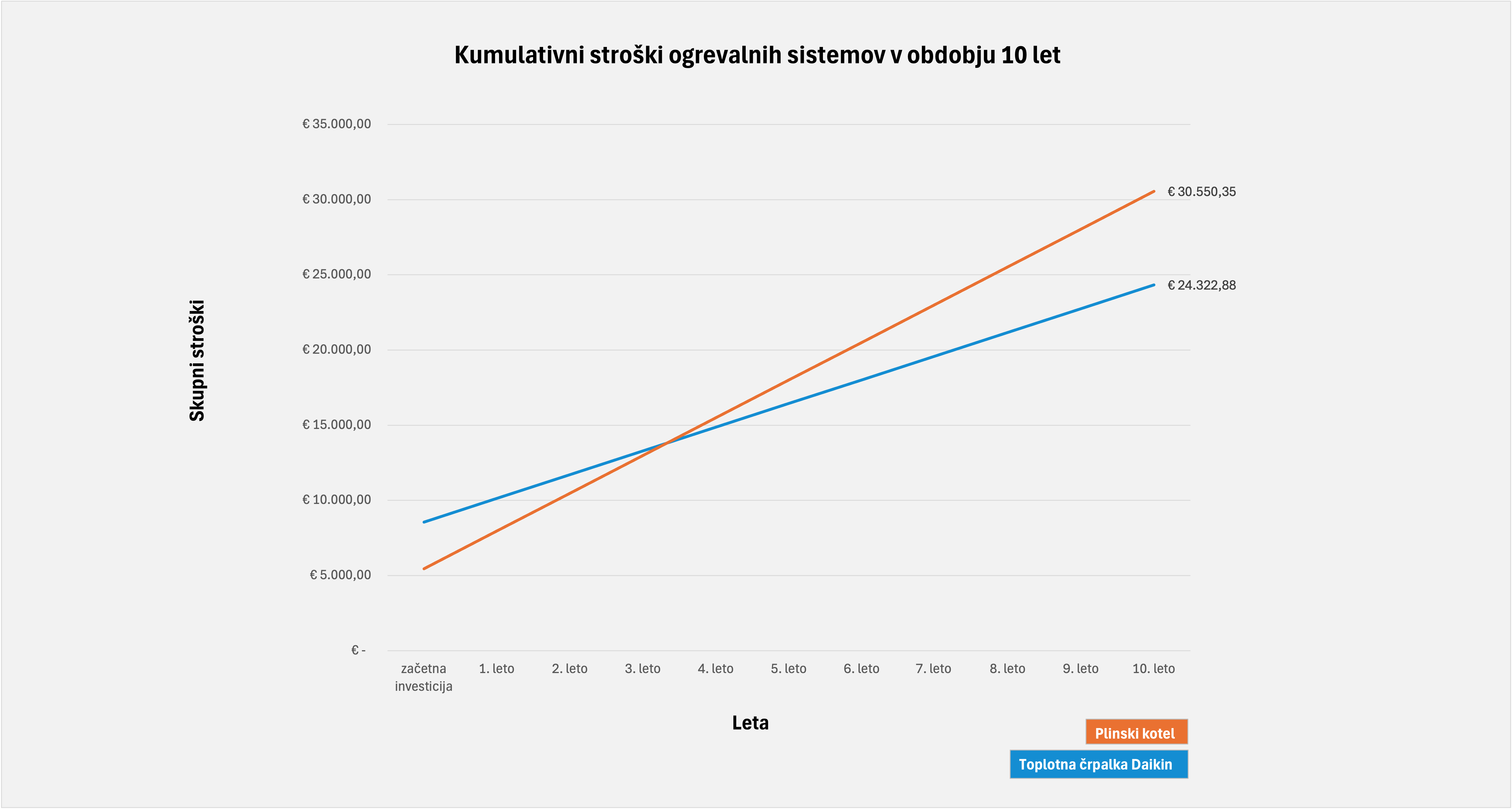 Graf 1: Prikazuje kumulativne stroške investicije in letnega ogrevanja za toplotno črpalko in plinski kotel v obdobju 10 let.