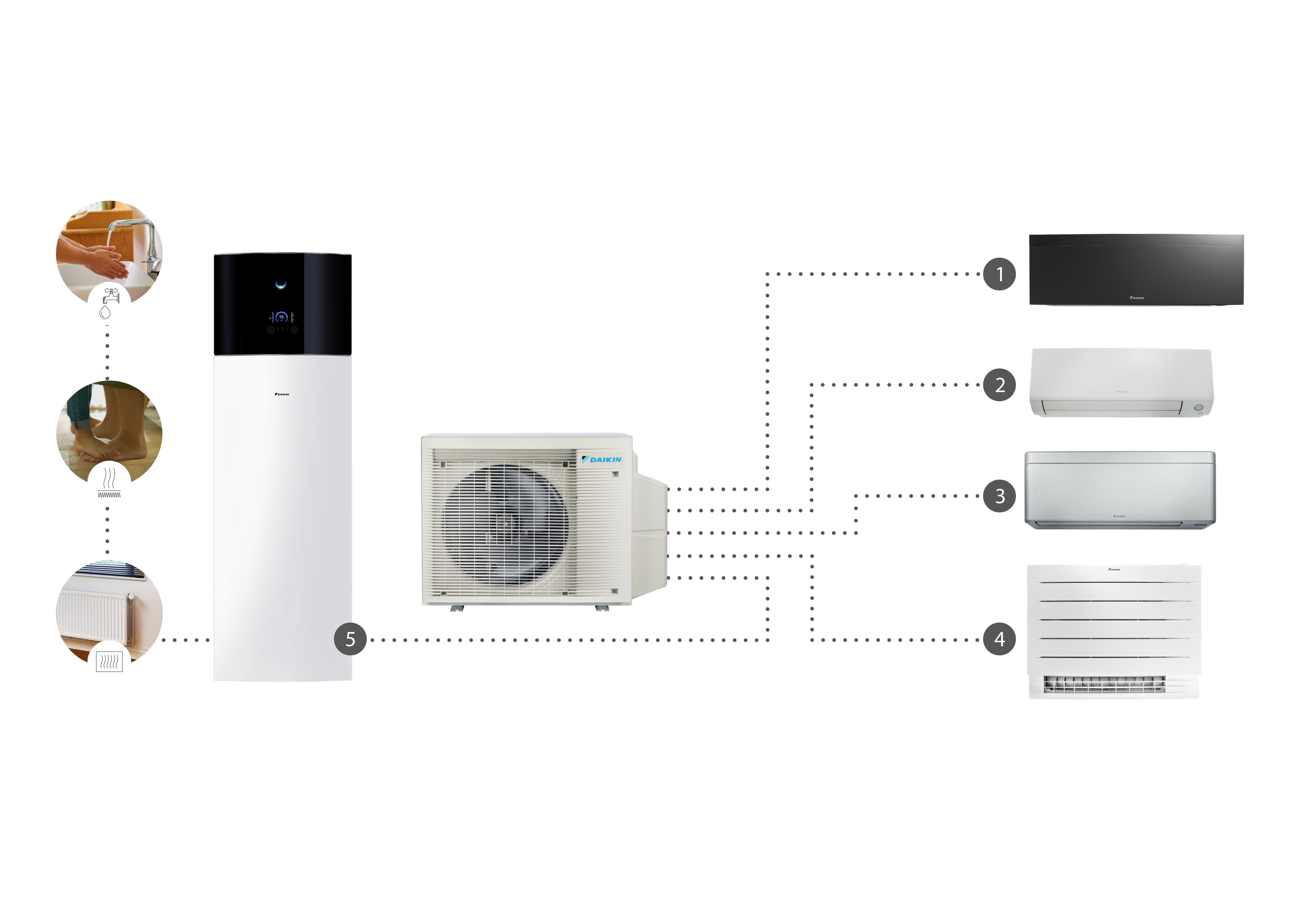 Shema prikazuje eno zunanjo enoto Daikin X Series, ki je povezana z do štirimi notranjimi enotami za ogrevanje, hlajenje in toplo vodo