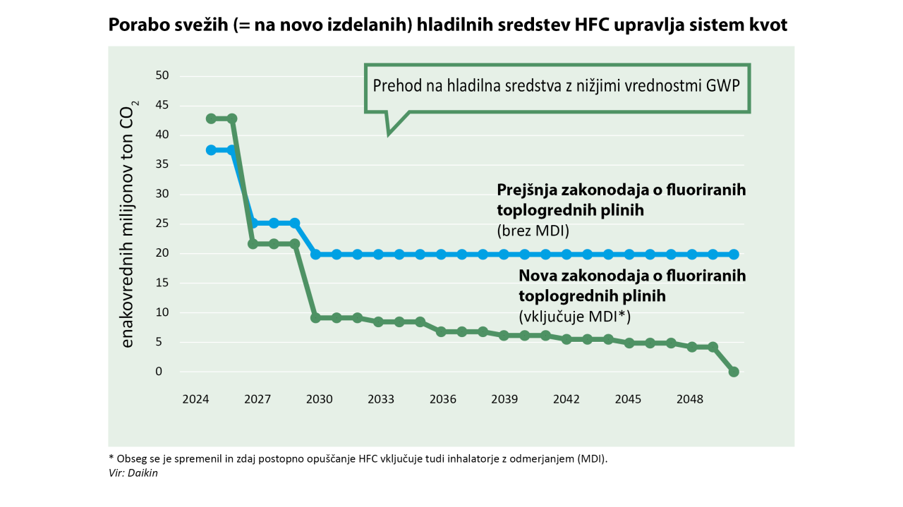Graf o postopnem zmanjševanju fluoriranih toplogrednih plinov (F-plinov)