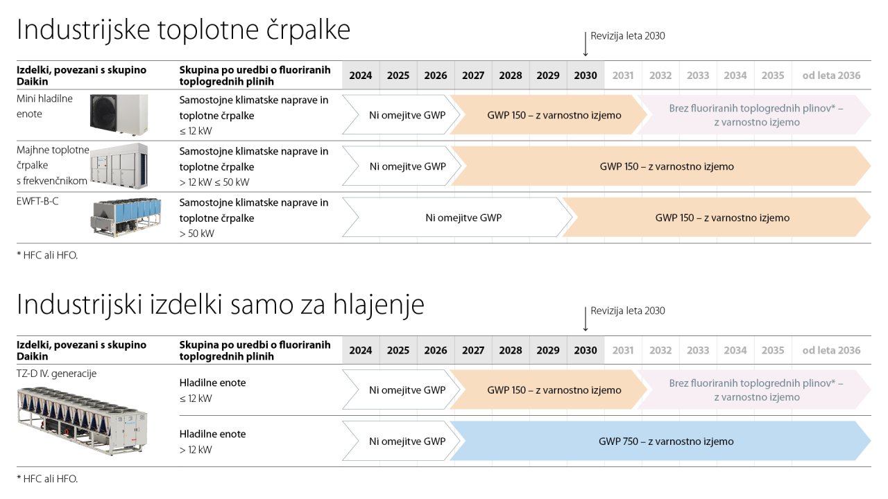 Pregled uvedenih prepovedi in zahtev za industrijske toplotne črpalke in sisteme za samo hlajenje