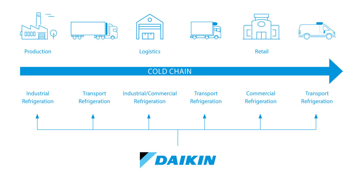 Hladna veriga Daikin